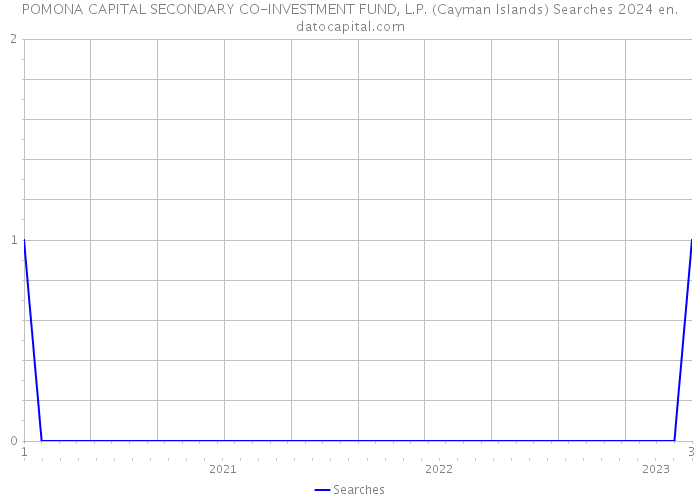 POMONA CAPITAL SECONDARY CO-INVESTMENT FUND, L.P. (Cayman Islands) Searches 2024 
