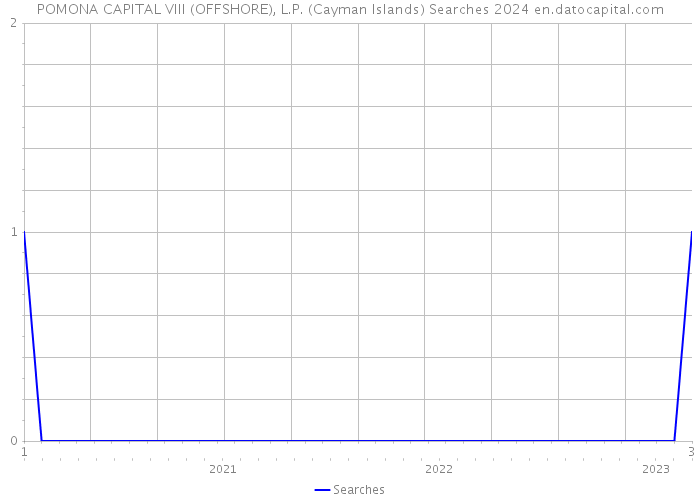 POMONA CAPITAL VIII (OFFSHORE), L.P. (Cayman Islands) Searches 2024 