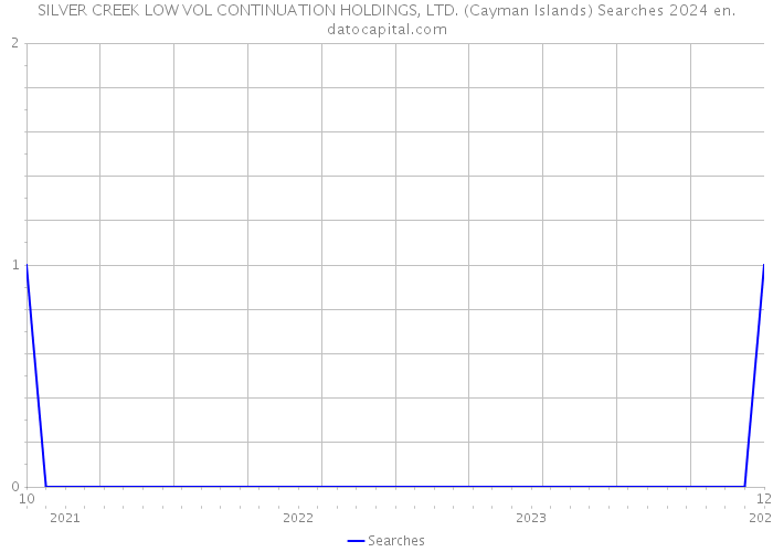 SILVER CREEK LOW VOL CONTINUATION HOLDINGS, LTD. (Cayman Islands) Searches 2024 