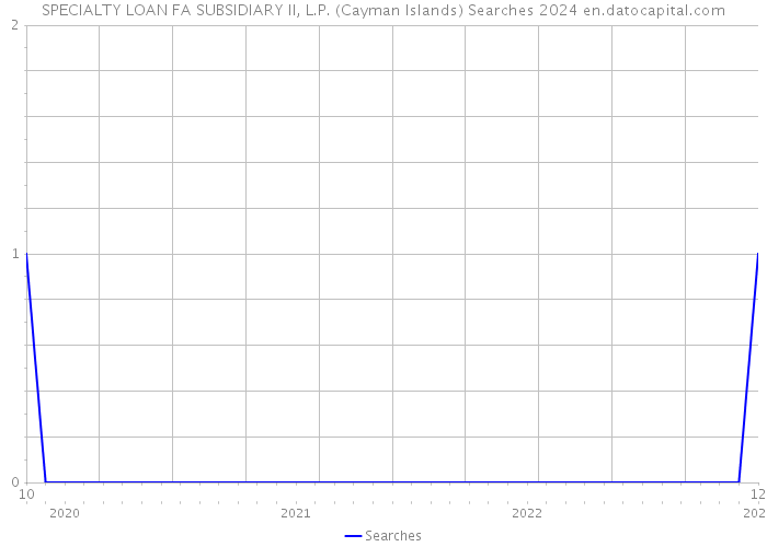 SPECIALTY LOAN FA SUBSIDIARY II, L.P. (Cayman Islands) Searches 2024 