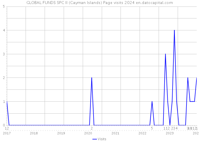 GLOBAL FUNDS SPC II (Cayman Islands) Page visits 2024 