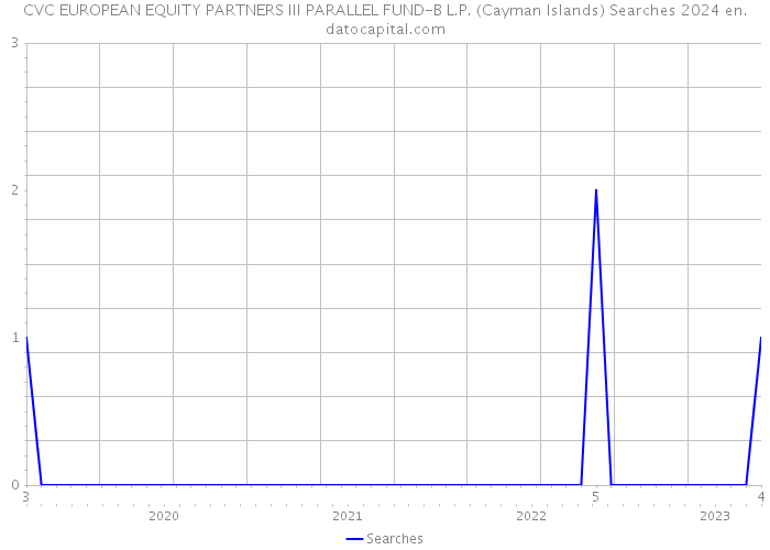 CVC EUROPEAN EQUITY PARTNERS III PARALLEL FUND-B L.P. (Cayman Islands) Searches 2024 