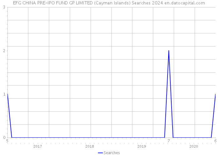 EFG CHINA PRE-IPO FUND GP LIMITED (Cayman Islands) Searches 2024 