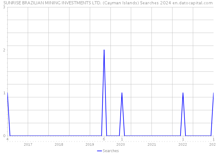 SUNRISE BRAZILIAN MINING INVESTMENTS LTD. (Cayman Islands) Searches 2024 