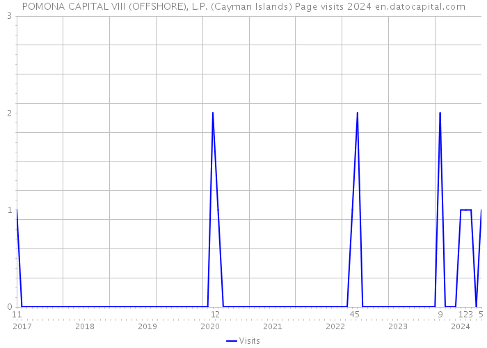 POMONA CAPITAL VIII (OFFSHORE), L.P. (Cayman Islands) Page visits 2024 