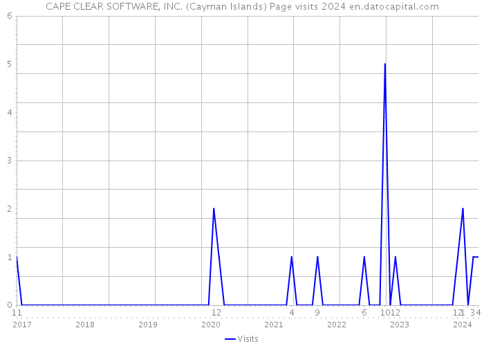CAPE CLEAR SOFTWARE, INC. (Cayman Islands) Page visits 2024 