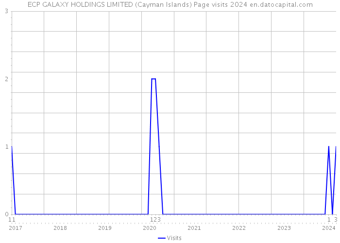 ECP GALAXY HOLDINGS LIMITED (Cayman Islands) Page visits 2024 