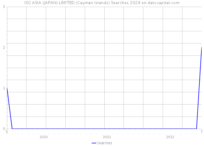 ISG ASIA (JAPAN) LIMITED (Cayman Islands) Searches 2024 