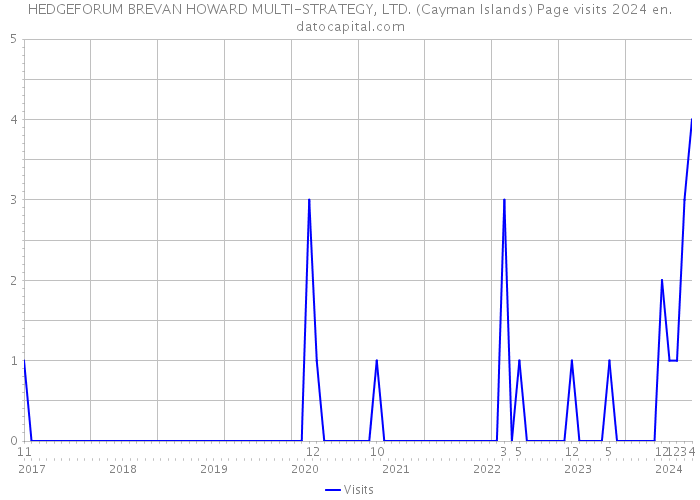 HEDGEFORUM BREVAN HOWARD MULTI-STRATEGY, LTD. (Cayman Islands) Page visits 2024 