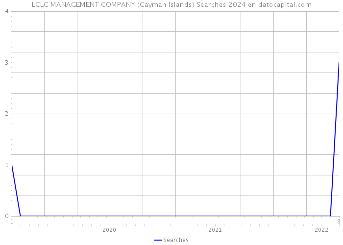 LCLC MANAGEMENT COMPANY (Cayman Islands) Searches 2024 