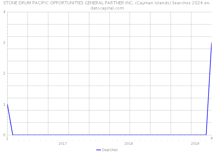 STONE DRUM PACIFIC OPPORTUNITIES GENERAL PARTNER INC. (Cayman Islands) Searches 2024 