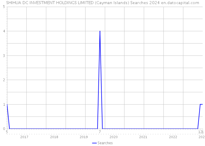 SHIHUA DC INVESTMENT HOLDINGS LIMITED (Cayman Islands) Searches 2024 