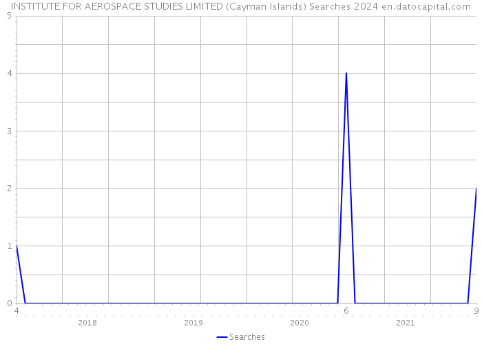 INSTITUTE FOR AEROSPACE STUDIES LIMITED (Cayman Islands) Searches 2024 