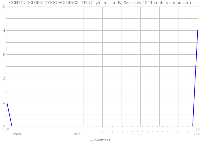 CONTOURGLOBAL TOGO HOLDINGS LTD. (Cayman Islands) Searches 2024 