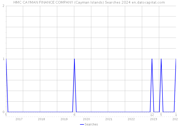 HMC CAYMAN FINANCE COMPANY (Cayman Islands) Searches 2024 