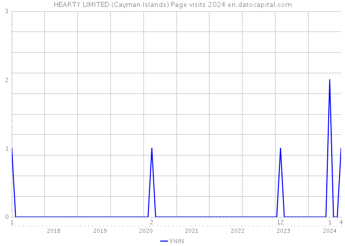 HEARTY LIMITED (Cayman Islands) Page visits 2024 