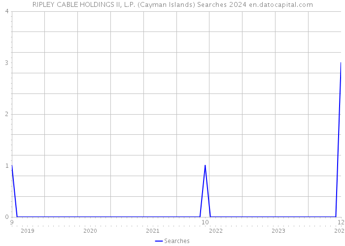 RIPLEY CABLE HOLDINGS II, L.P. (Cayman Islands) Searches 2024 