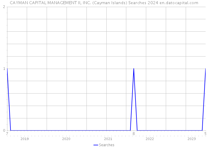 CAYMAN CAPITAL MANAGEMENT II, INC. (Cayman Islands) Searches 2024 