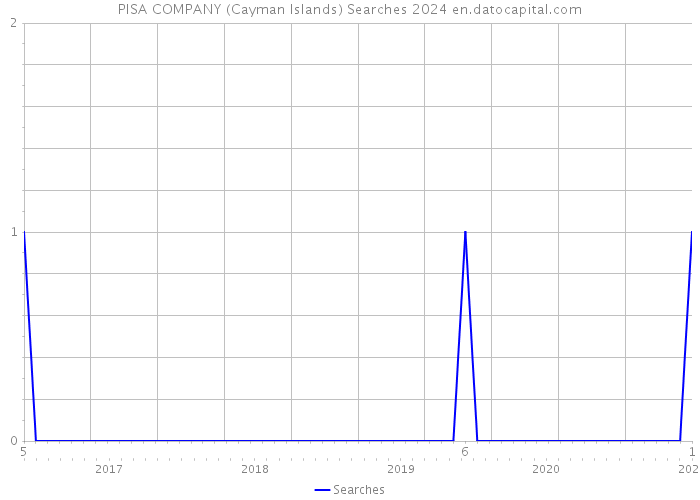 PISA COMPANY (Cayman Islands) Searches 2024 