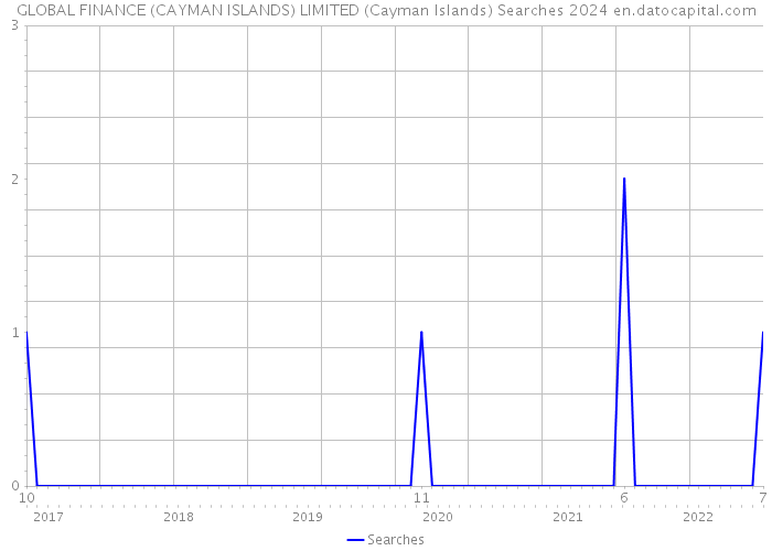 GLOBAL FINANCE (CAYMAN ISLANDS) LIMITED (Cayman Islands) Searches 2024 