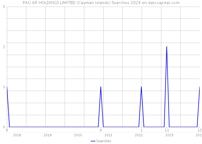 PAG AR HOLDINGS LIMITED (Cayman Islands) Searches 2024 