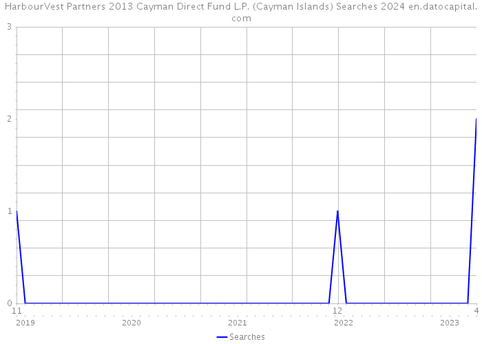 HarbourVest Partners 2013 Cayman Direct Fund L.P. (Cayman Islands) Searches 2024 