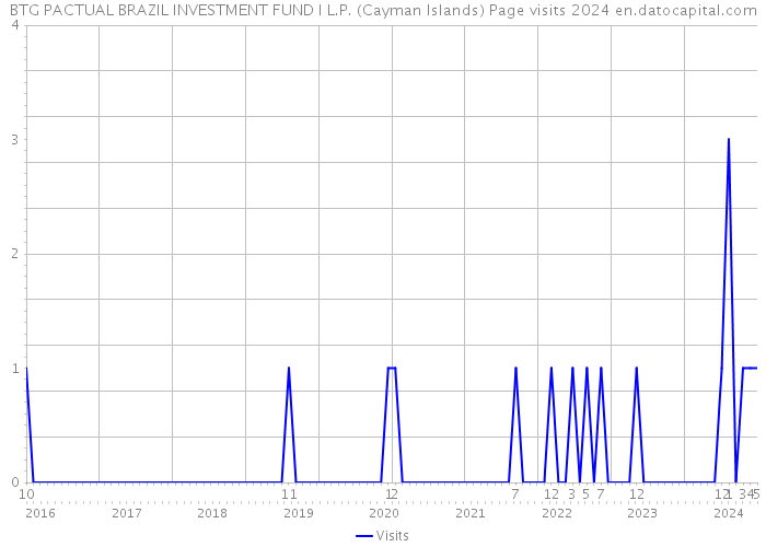 BTG PACTUAL BRAZIL INVESTMENT FUND I L.P. (Cayman Islands) Page visits 2024 