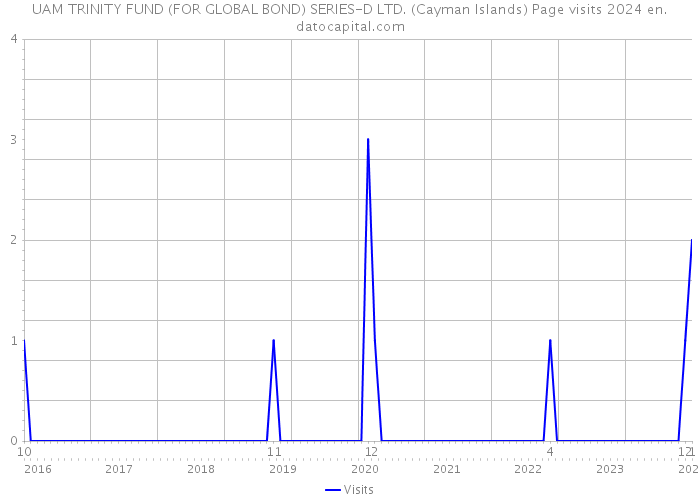 UAM TRINITY FUND (FOR GLOBAL BOND) SERIES-D LTD. (Cayman Islands) Page visits 2024 