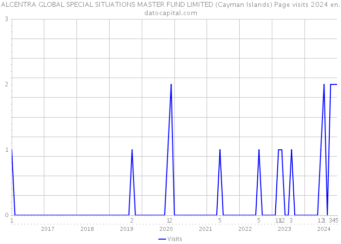 ALCENTRA GLOBAL SPECIAL SITUATIONS MASTER FUND LIMITED (Cayman Islands) Page visits 2024 