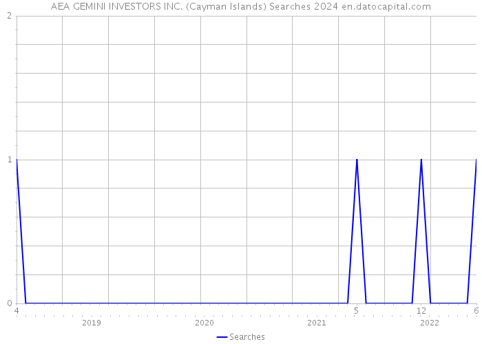 AEA GEMINI INVESTORS INC. (Cayman Islands) Searches 2024 