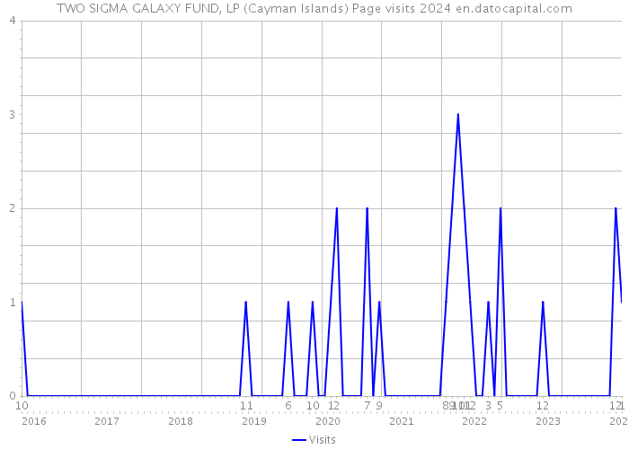 TWO SIGMA GALAXY FUND, LP (Cayman Islands) Page visits 2024 