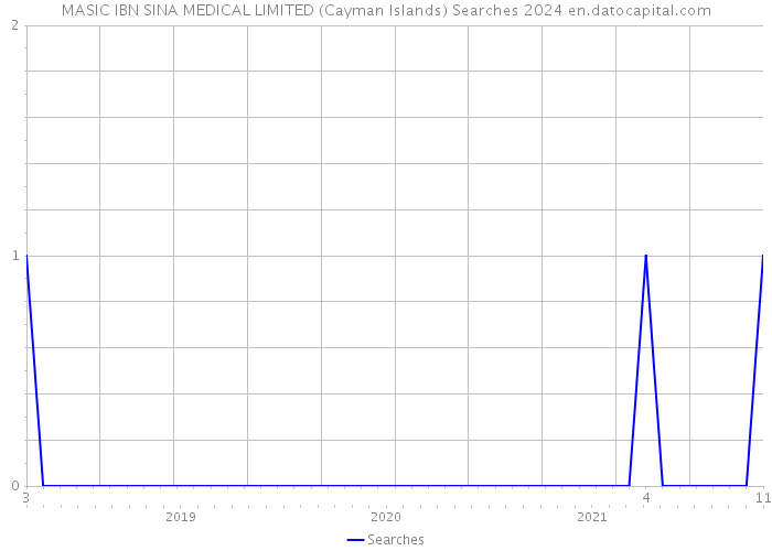 MASIC IBN SINA MEDICAL LIMITED (Cayman Islands) Searches 2024 