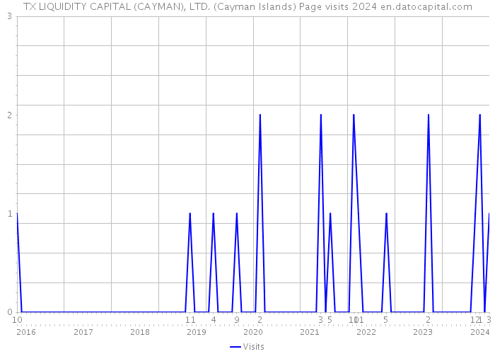 TX LIQUIDITY CAPITAL (CAYMAN), LTD. (Cayman Islands) Page visits 2024 