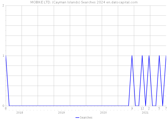 MOBIKE LTD. (Cayman Islands) Searches 2024 