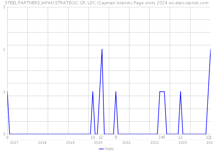 STEEL PARTNERS JAPAN STRATEGIC GP, LDC (Cayman Islands) Page visits 2024 