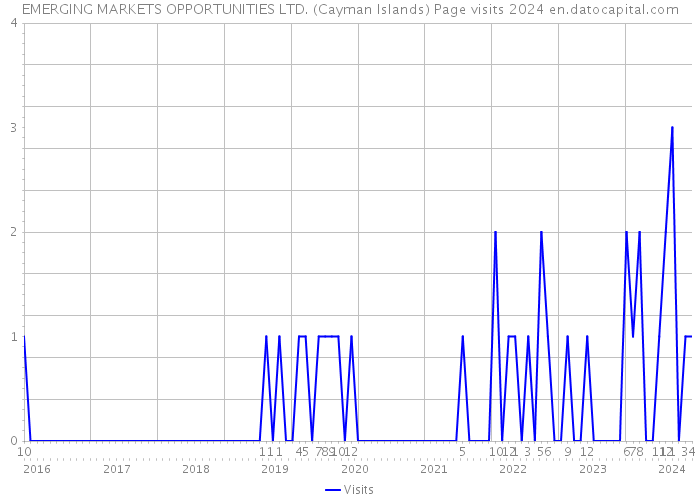 EMERGING MARKETS OPPORTUNITIES LTD. (Cayman Islands) Page visits 2024 