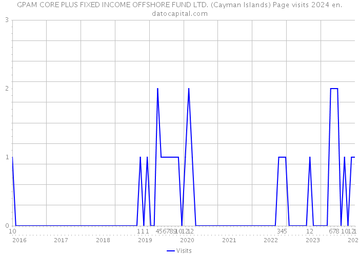GPAM CORE PLUS FIXED INCOME OFFSHORE FUND LTD. (Cayman Islands) Page visits 2024 