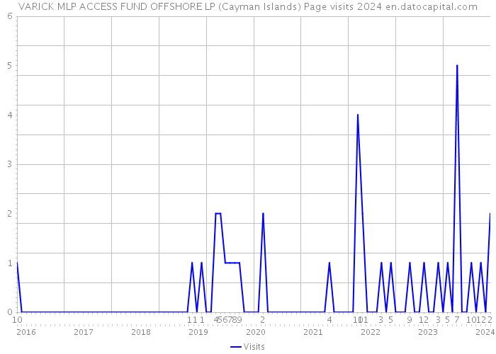 VARICK MLP ACCESS FUND OFFSHORE LP (Cayman Islands) Page visits 2024 