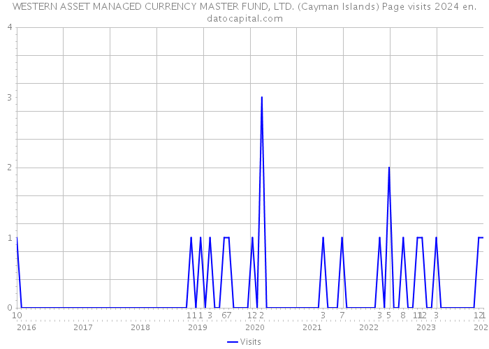 WESTERN ASSET MANAGED CURRENCY MASTER FUND, LTD. (Cayman Islands) Page visits 2024 