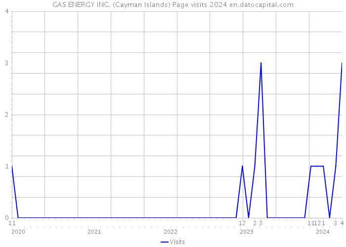 GAS ENERGY INC. (Cayman Islands) Page visits 2024 