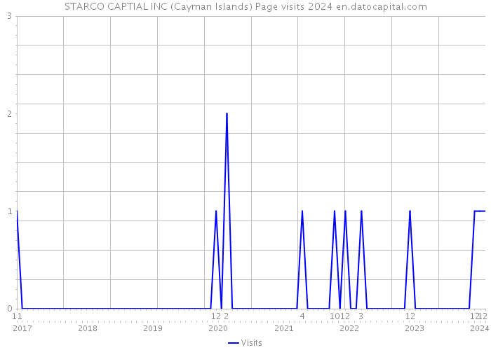 STARCO CAPTIAL INC (Cayman Islands) Page visits 2024 