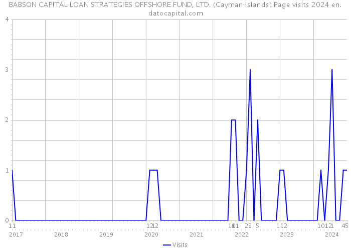 BABSON CAPITAL LOAN STRATEGIES OFFSHORE FUND, LTD. (Cayman Islands) Page visits 2024 