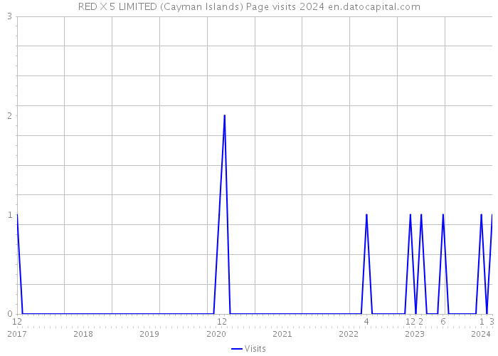 RED X 5 LIMITED (Cayman Islands) Page visits 2024 