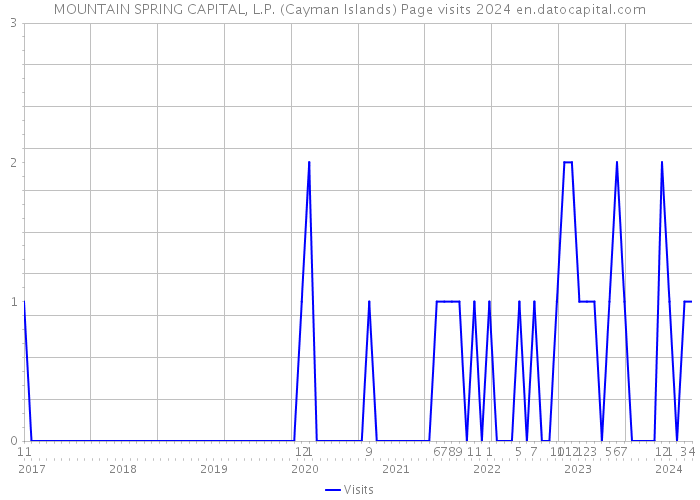 MOUNTAIN SPRING CAPITAL, L.P. (Cayman Islands) Page visits 2024 
