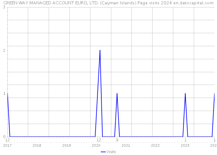GREEN WAY MANAGED ACCOUNT EURO, LTD. (Cayman Islands) Page visits 2024 