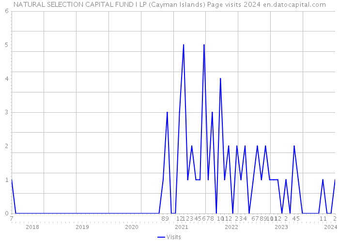 NATURAL SELECTION CAPITAL FUND I LP (Cayman Islands) Page visits 2024 