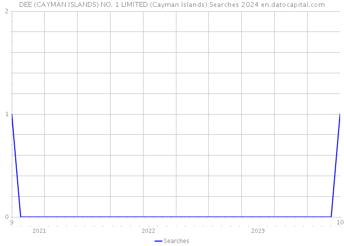DEE (CAYMAN ISLANDS) NO. 1 LIMITED (Cayman Islands) Searches 2024 