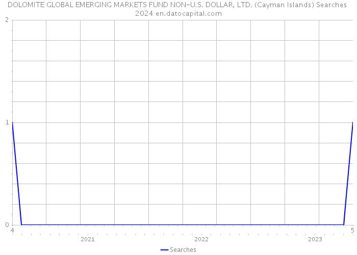 DOLOMITE GLOBAL EMERGING MARKETS FUND NON-U.S. DOLLAR, LTD. (Cayman Islands) Searches 2024 