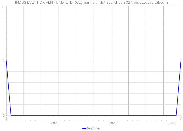 INDUS EVENT DRIVEN FUND, LTD. (Cayman Islands) Searches 2024 