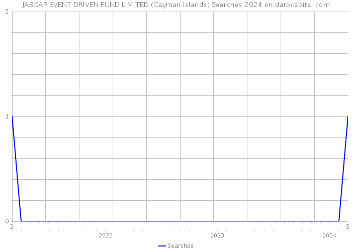 JABCAP EVENT DRIVEN FUND LIMITED (Cayman Islands) Searches 2024 